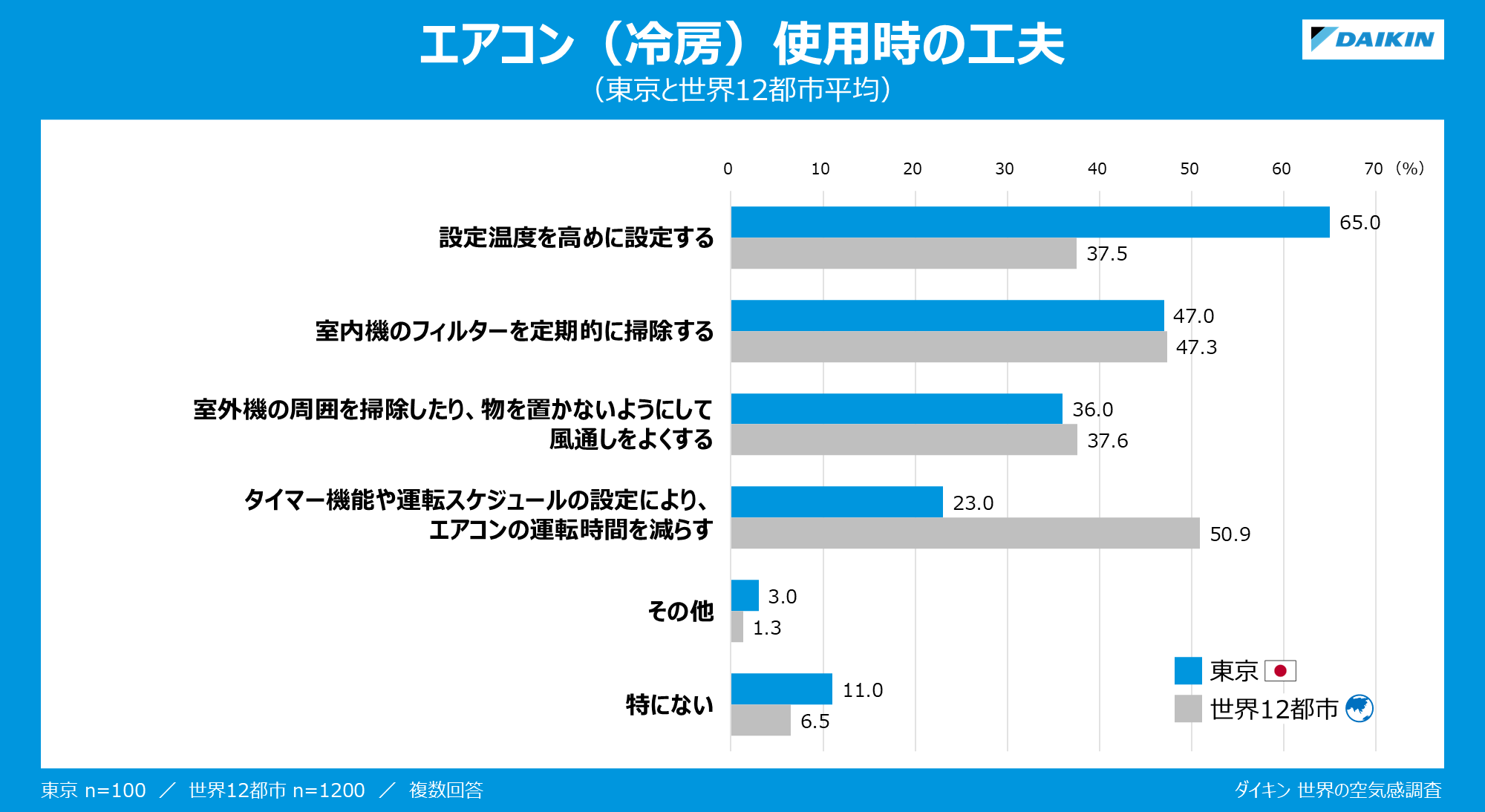 グラフ：エアコン（冷房）使用時の工夫